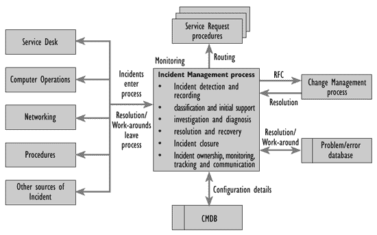 Figure 5.1-Incident Management process
