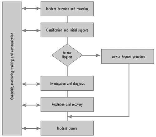 Figure 5.2-The Incident life cycle