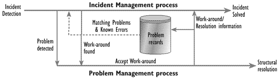 Figure 5.5-Handling incident Work-arounds and resolutions