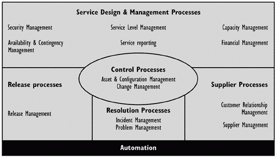 Figure 1.3 - PD0005 Service Management processes