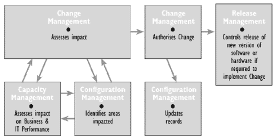 Figure 2.1 - Relationship between Capacity Management, Change Management, Configuration Management and Release Management