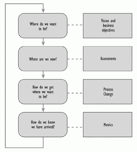 Figure 3.1 - Process improvement model