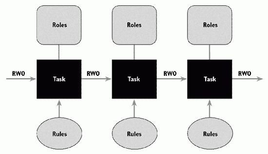 Figure 3.2 - Typical components in a process definition