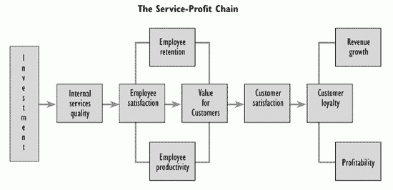 Figure 4.1 - The Service-Profit Chain model