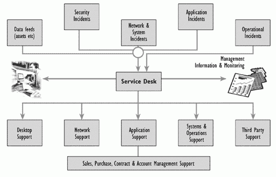 Figure 4.6 - Infrastructure Service Desk Incidents