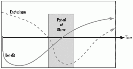 Figure 4.10 - The 'silver bullet' lifecycle