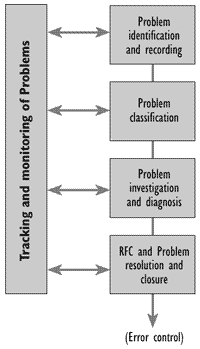 Figure 6.1 - Problem control