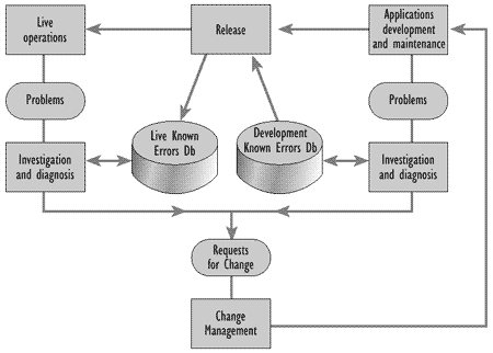 Figures 6.4 - The error cycle in the live and development environments