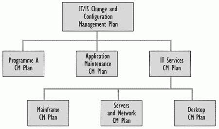 Figure 7.2-Examples of Configuration Management Plans for an organisation