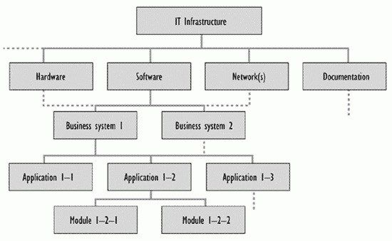 Figure 7.3-Example configuration breakdown structure