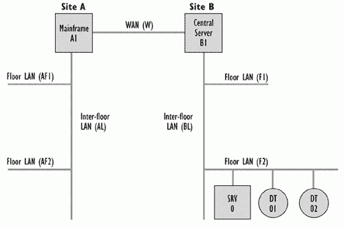 Figure 7.4-Example infrastructure