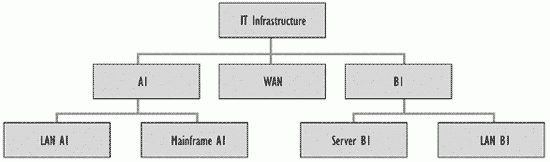 Figure 7.5-Example configuration breakdown structure (for the infrastructure in Figure 7.4