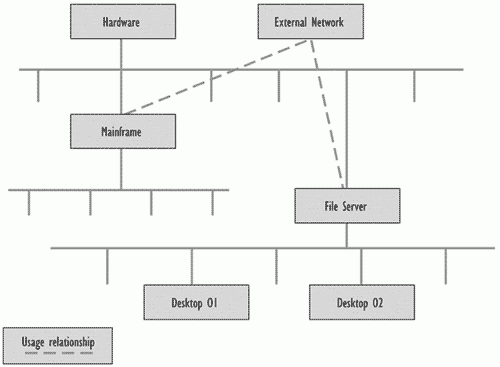 Figure 7.6-Example of an external network