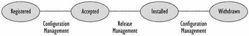 Figure 7.7-Example of an application Release life-cycle on the IT infrastructure