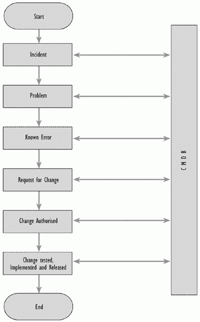 Figure 7.8-CMDB interfacing to Incident, Problem, Change and Release Management