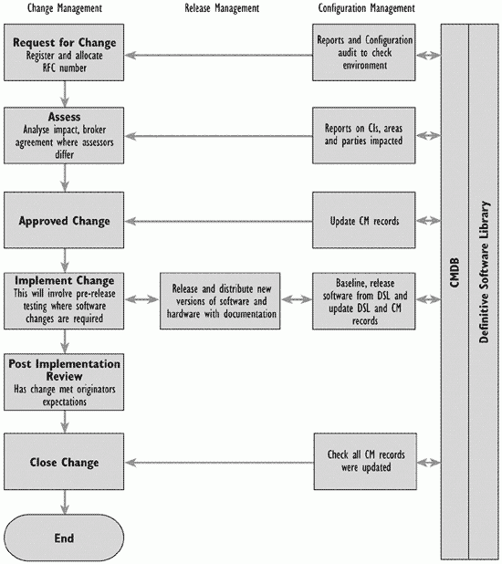 Figure 7.9-Relationship between Configuration, Change and Release Management