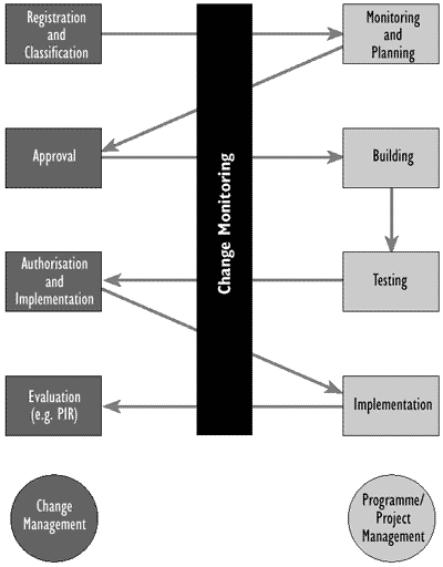 Figure 8.1 - Boundaries between Change Management and program management