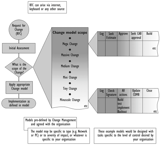 Figure 8.4 - An approach for standard Change Management procedures.