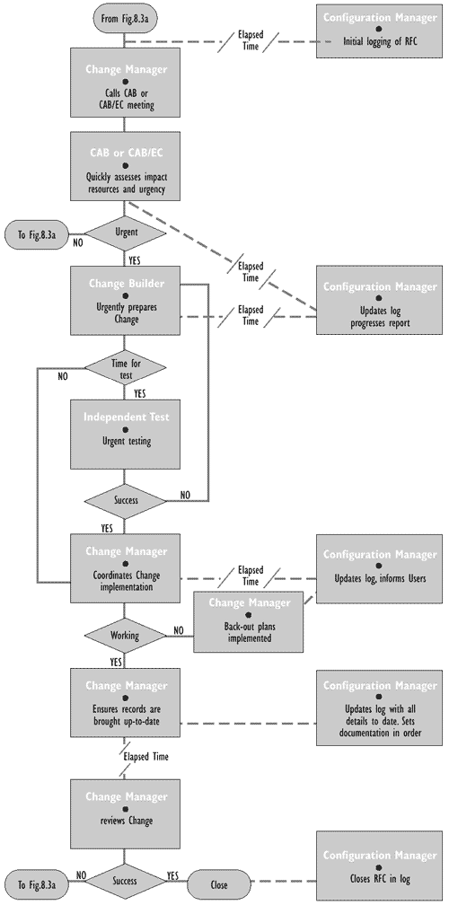 Figure 8.5 - Procedure for implementing an urgent Change.