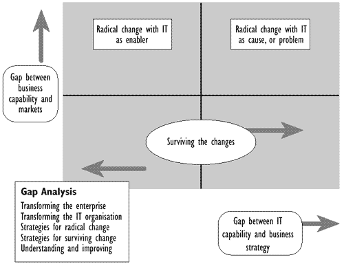 Figure 8.6 - The business perspective on Change