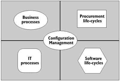 Figure 8.7 - The scope for extending Change Management and Configuration Management control