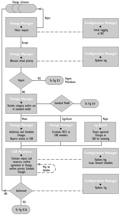 Figure 8.3a - Basic Change Management procedures - part 1.