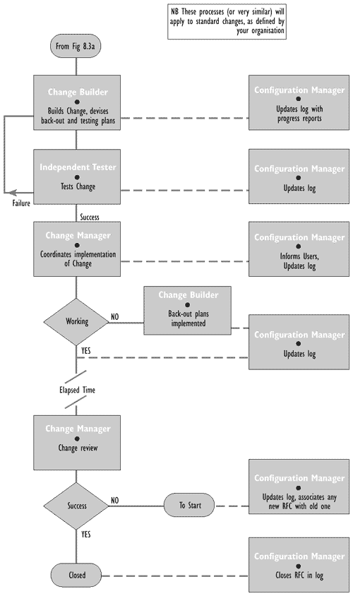 Figure 8.3b - Basic Change Management procedures - part 2.