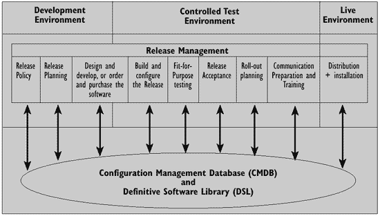 Figure 9.1 - Major activities in Release Management