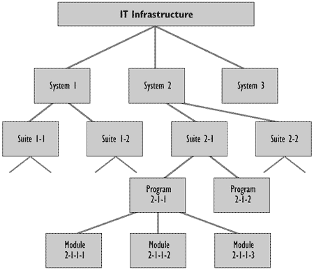 Figure 9.2 - Simplified example of an IT software infrastructure