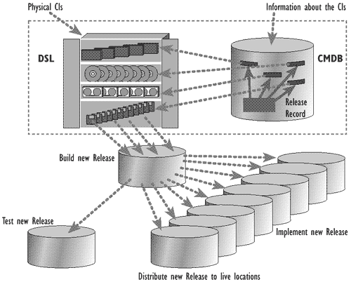 Figure 9.3 - DSL and CMDB relationship