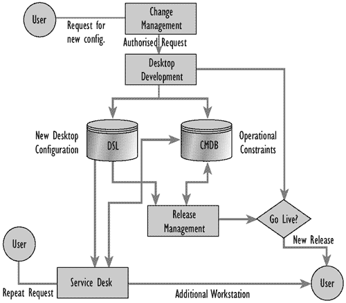 Figure 9.4-Release Management and Change Management