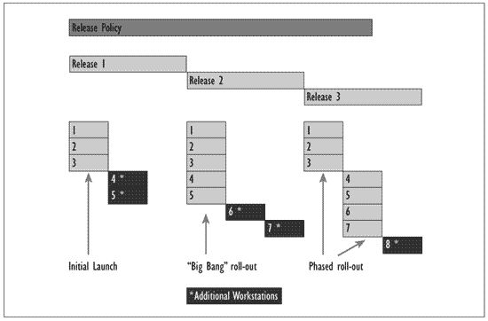 Figure 9.5 - Rollout options