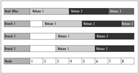 Figure 9.6 - A phased roll out across several geographical locations