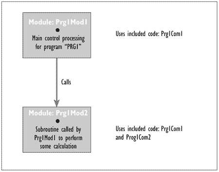 Figure 9.7 - Example module hierarchy diagram for Program PRG1