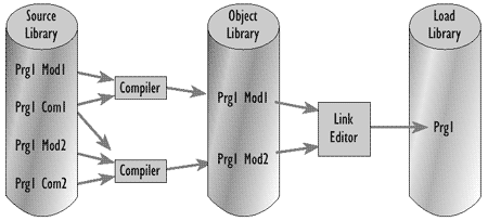 Figure 9.8 - The software build process