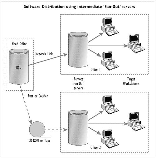 Figure 9.9 - Features of electronic software distribution