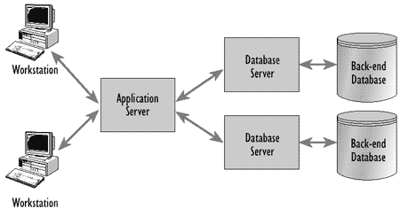 Figure 9.10 - Example of a multi-tier configuration