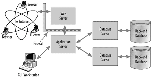 Figure 9.11 - Example configuration for web access