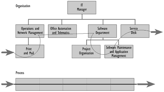 Figure B.1 - Process mapped to organisational unit