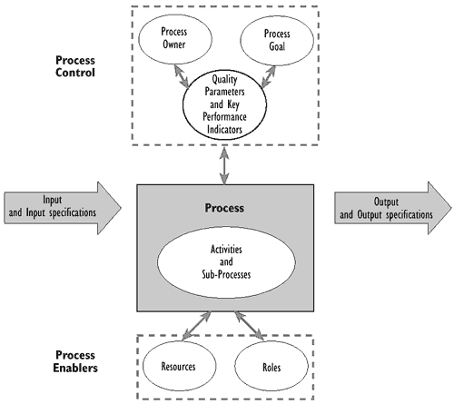 Figure B.2 - The generic process model