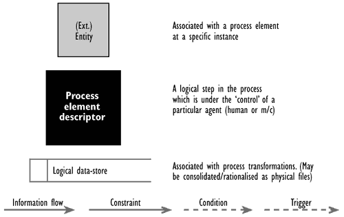 Figure B.3 - Process model notation