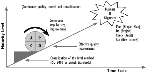 Figure D.1-The Deming Cycle