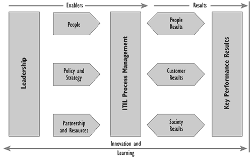 Figure D.2-The EFQM Excellence model